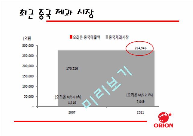 [3000원] 중국진출 한국기업사례,오리온 제과 중국시장진출 성공사례,오리온 초코파이의 중국진출,브랜드마케팅,서비스마케팅,글로벌경영,사례분석,swot,stp,4p.pptx